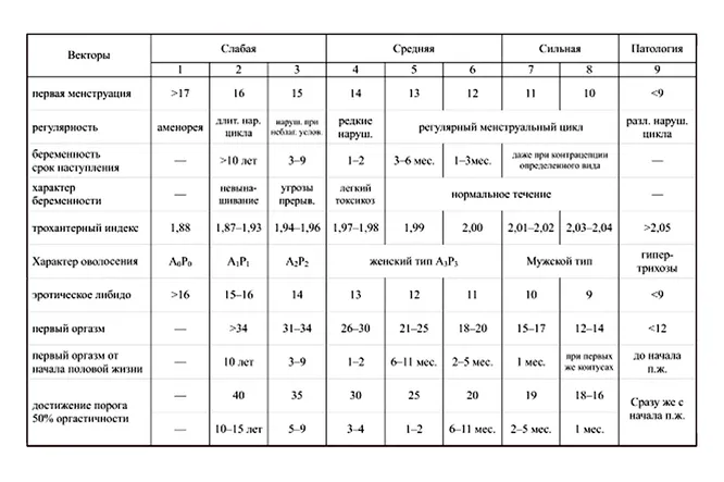 Как узнать свою половую конституцию